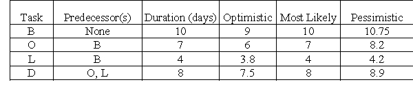 <strong>Following are the three estimates for a project: -Calculate the expected completion time for Task B.</strong> A)9.96 B)7.03 C)4.00 D)8.07 E)25.06