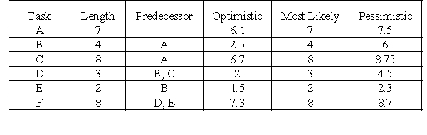 <strong>The table provides a project with the task lengths (in days) and precedence requirements, as well as the three time estimates. -Based on the information, what are the days to completion?</strong> A)21 days B)22 days C)26 days D)32 days E)Need more information to answer the question