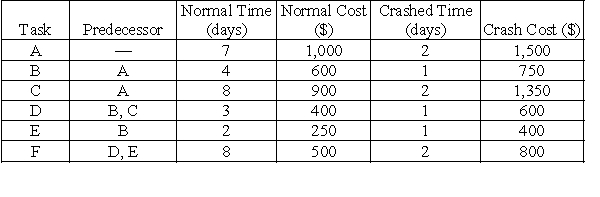 <strong>The table provides a project with the task lengths (in days) and precedence requirements, as well as the associated task costs, crashed time, and crash costs. -What is the crash costs for Task A?</strong> A)$1,500 B)$1,350 C)$750 D)$800 E)$600
