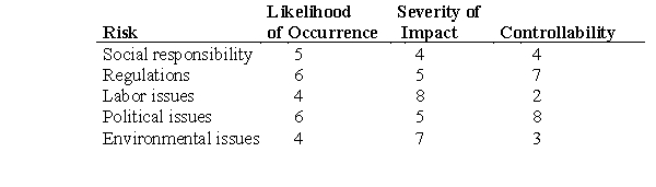 <strong>A procurement specialist wished to assess the risks associated with finalizing a new tier-one supplier in another country. She estimated the risks as (where 1 = low concern, 10 = extreme concern), and the owner decided to weigh the risks equally. Which type of risk has the highest level of risk? </strong> A)Political issues B)Environmental issues C)Labor issues D)Regulations E)Social responsibility
