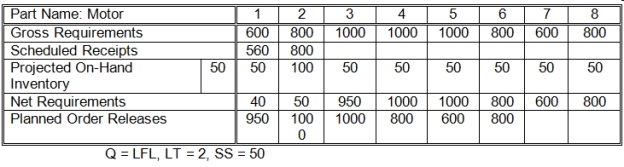 <strong> -What are the net requirements for Period 5?</strong> A)50 B)100 C)600 D)800 E)1,000