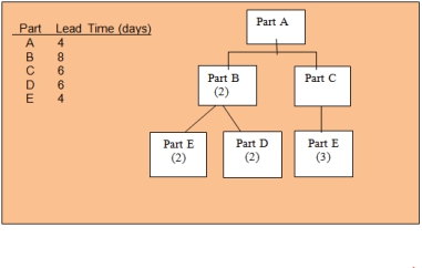 <strong> -Determine the minimum number of days to make Part A, starting with no current inventories.</strong> A)4 B)6 C)8 D)14 E)18