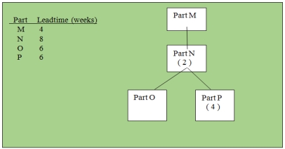 <strong> -Determine the minimum number of weeks to make Part M, starting with no current inventories.</strong> A)4 B)6 C)8 D)14 E)18