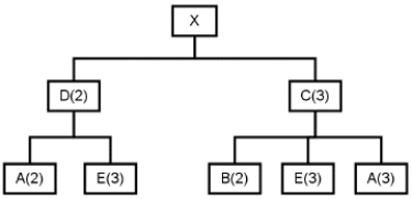 <strong>Assume that the company using the following product structure tree has 5 items each at the 0 level, 10 items each at the 1 level, and 20 items each at the 2 level. -How many units of A will the company need to acquire in order to ship an order of 20 X's?</strong> A)50 B)70 C)125 D)145 E)165
