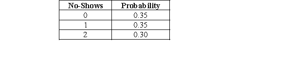 <strong>Use the following information to determine the optimal overbooking policy for a spa center at downtown Marquette. The center's capacity is 12 guests. The historic number of no-shows for a typical day, along with the probability of occurrence, is shown in the following table. The average profitability per guest is $80, and the cost of lost goodwill per guest due to overbooking is approximately $40. -Calculate the total expected profit with 12 reservations (and no overbooking).</strong> A)$884 B)$922 C)$918 D)$960 E)Need additional information to calculate the total expected profit