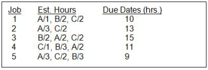 <strong>Assume that all of the jobs below arrived at the same time. Also assume that transfer times are zero and jobs cannot be split -Calculate the critical ratio for Job 3.</strong> A)2.0 B)2.6 C)2.5 D)1.83 E)1.13