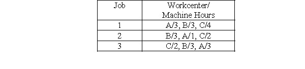<strong>Given the following information, Use a Gantt chart to schedule the jobs in order 1, 2, 3 and assume that jobs cannot be split. What is the makespan? </strong> A)12 B)9 C)14 D)3 E)Need additional information to compute