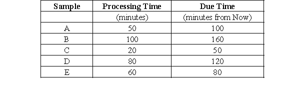<strong>William is considering a dispatch rule to satisfy more physicians. William requested that each physician put a desired completion time on each request for blood testing. To investigate the effects of changing the dispatch rules, William decides to take the first five requests for blood work from one of the technicians and analyze job completion under various scheduling rules. The following table shows the time to complete blood work on each sample and the time when the physician has requested that it to be complete. -Using the processing order as per the critical ratio (CR) rule, determine the average tardiness.</strong> A)96 minutes B)58 minutes C)54 minutes D)66 minutes E)110 minutes
