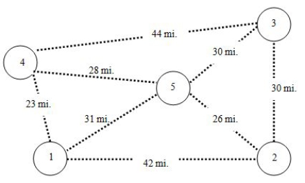 <strong>Use the Clark and Wright savings heuristic for the following network of customers, starting from location 1. Assume that any diagonal trip must pass through location 5. -For the paired combinations of delivery nodes 1, 2 and 5, calculate the savings.</strong> A)26 B)40 C)73 D)11 E)47