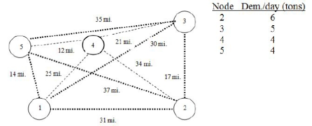 <strong>Use the Cluster-first-route-second heuristic for two trucks (10 ton and 8 ton capacities) and the following network of customers with their shipping requirements, starting from location 1. -Using the Clark and Wright savings heuristic, calculate the savings for the paired combinations of delivery nodes 1, 2 and 3.</strong> A)44 B)85 C)82 D)76 E)51