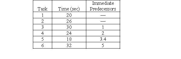 <strong>Assume a facility is open 8 hours a day and requires an output of 600 units a day. The following tasks must be arranged as an assembly line: -What should their takt time be?</strong> A)64 seconds B)72 seconds C)48 seconds D)60 seconds E)Need more information to answer the question