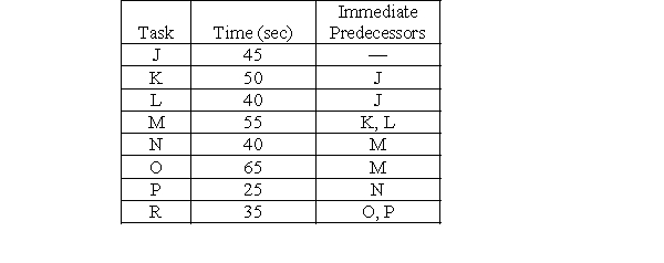 <strong>The process design team at a medical device manufacturer has broken an assembly process into 8 basic steps, each with a required time and predecessor, as shown in the table. There are 8 productive hours available in a day, and the manufacturer wishes to produce 400 units. -What should their takt time be?</strong> A)60 seconds B)72 seconds C)50 seconds D)40 seconds E)Need more information to answer the question