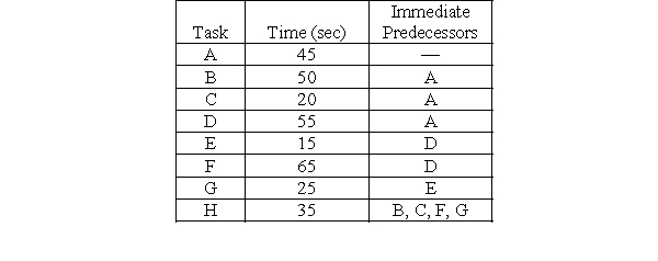 <strong>The process design team at a contract manufacturer in Thailand has broken an assembly process into 8 basic steps, each with a required time and predecessor, as shown in the table. There are 7.5 productive hours available in a day, and the manufacturer wishes to produce 400 units. -What should their takt time be?</strong> A)50 seconds B)55.5 seconds C)60 seconds D)67.5 seconds E)Need more information to answer the question