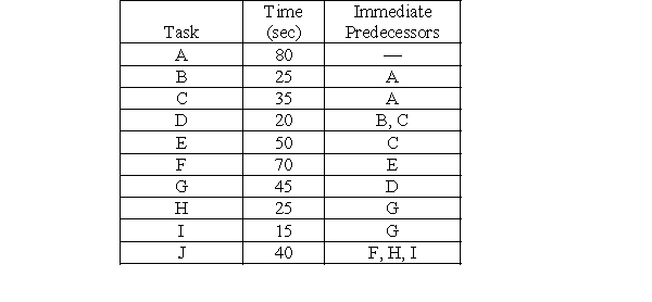 <strong>A tier-two supplier needs to produce 300 coffee pots per 8 hour day. The discrete tasks required to produce a coffee pot have been identified, timed in seconds, and ordered as indicated in the table. -What should their takt time be?</strong> A)96 seconds B)90 seconds C)80 seconds D)60 seconds E)Need more information to answer the question