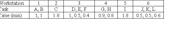 <strong>The table depicts an assembly line that has been balanced with a task time of 2 minutes. -What is the percentage of idle time of this balance?</strong> A)5% B)10% C)15% D)20% E)Need more information to answer the question