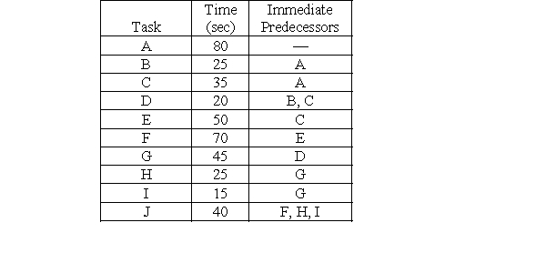 <strong>For the Buehler Bakery, the desired output for a 8 hour workday is 450 units. The discrete tasks required to produce the product have been identified, timed in seconds, and ordered as indicated in the table. -What should their takt time be?</strong> A)96 seconds B)88 seconds C)72 seconds D)64 seconds E)Need more information to answer the question