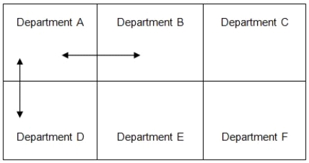 ADAMS Electricals has decided to analyze the job flow of their shop to see if a more effective layout can be designed to reduce average job lead time. They have 6 processing departments in the shop, positioned as shown below. The vertical distance between departments is 30 feet while the horizontal distance is 45 feet. Assume that diagonal moves are not possible. For a typical day, the number of jobs moving from one department to the next is shown in the matrix below. -When a job moves from Department C to Department D, how much distance does the job travel?