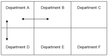 ADAMS Electricals decided to analyze the job flow of their shop to see if a more effective layout could be designed to reduce average job lead time. They had 6 processing departments in the shop, positioned as shown below. The vertical distance between departments was 30 feet while the horizontal distance was 45 feet. Diagonal moves are not possible. For a typical day, the number of jobs moving from one department to the next was: Based on the total distance matrix developed above, ADAMS Electricals decided to make some changes in their layout so that the modified shop layout is now: -How much distance is traveled by the 7 jobs from Department A to Department F?