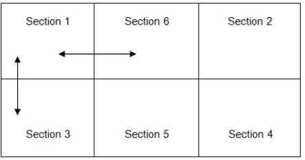 The following is a sketch of process-focused facility that consists of 6 sections and the matrix for the number of material movements from one section to the next (in both directions) on a typical day. A vertical, horizontal, or diagonal move between adjacent sections is $5 while a two-section move is $10. -Calculate the total trip cost for the given layout on a given day.
