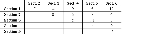 The following is a sketch of process-focused facility that consists of 6 sections and the matrix for the number of material movements from one section to the next (in both directions) on a typical day. A vertical, horizontal, or diagonal move between adjacent sections is $5 while a two-section move is $10. -Calculate the total trip cost for the given layout on a given day.