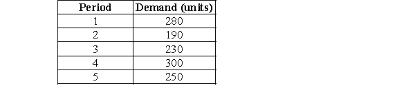 <strong> -Calculate the four-period moving average for Period 5.</strong> A)190.0 B)300.0 C)250.0 D)242.5 E)280.0