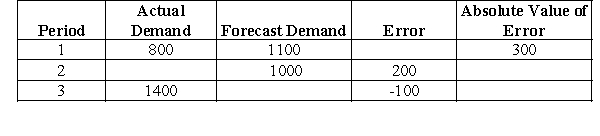 <strong>A company has the information shown in the chart below regarding its forecast performance in the past three periods. -Calculate the mean absolute deviation (MAD).</strong> A)-66.67 B)225.00 C)200.00 D)1,200.00 E)Need more information to answer the question