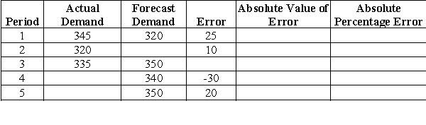 <strong>A company has the data shown in the chart below concerning its forecast performance over the past five time periods. -Calculate the forecast demand for Period 2.</strong> A)310 B)320 C)330 D)340 E)350