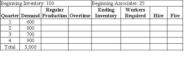 <strong>Vodafone Corporation is preparing an aggregate production plan for its product for the next four months. The firm's expected monthly demand is given in the following table. The firm will have 100 units in inventory at the beginning of the month and wishes to maintain at least 100 units at the end of each month. The following is other critical data: Production cost per unit = $125 Inventory carrying cost per quarter per unit = $10 (based on quarter-ending inventory) Hiring cost per associate = $50 Firing cost per associate = $100 Beginning number of associates = 25 Each associate can produce 25 units per month. -Given the above information, what is the total inventory carrying cost of a chase plan?</strong> A)$6,000 B)$4,000 C)$5,000 D)$4,500 E)Need more information to answer the question