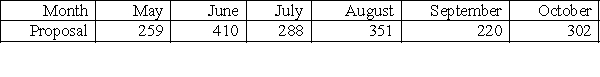 <strong>Vodafone Corporation is preparing an aggregate production plan for its product for the next four months. The firm's expected monthly demand is given in the following table. The firm will have 100 units in inventory at the beginning of the month and wishes to maintain at least 100 units at the end of each month. The following is other critical data: Production cost per unit = $125 Inventory carrying cost per quarter per unit = $10 (based on quarter-ending inventory) Hiring cost per associate = $50 Firing cost per associate = $100 Beginning number of associates = 25 Each associate can produce 25 units per month. -A lamp manufacturer enters a six-month planning a period with forecasts as indicated in the table. To make things as stable as possible, the sales and operations planner decides to use a level plan throughout the period. The starting inventory is 240 units, and the planner would like to end this period with no inventory. How much should they produce in September? </strong> A)302 units B)305 units C)265 units D)351 units E)Need more information to answer the question