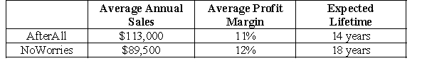 <strong>Pipe manufacturer Goodmonth sells corrugated iron pipes to plumbing companies at the Northeast Ohio region. Recently, Goodmonth initiated ranking their customers based on their expected lifetime probability for Goodmonth's various customer relationship initiatives. Two of their customers are shown below. -Using a discount rate of 8% and treating the average annual sales as annuities, calculate the present value of AfterAll's lifetime value.</strong> A)$89,500 B)$100,654 C)$113,000 D)$102,476 E)Do not have enough information to compute