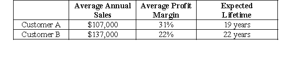 <strong> -Using a discount rate of 11% and treating the average annual sales as annuities, calculate the present value of Customer A's lifetime value.</strong> A)$260,029 B)$37,743 C)$246,417 D)$67,637 E)Do not have enough information to compute