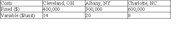 <strong>A major packaging company is interested in establishing a centralized distribution warehouse to manage logistics activities for its East Coast operations. The company conducts exhaustive research on land and construction costs, utilities, and wages at three sites: Cleveland, Albany, and Charlotte. The following table displays the different costs: -What level of output represents their break-even point between Cleveland and Albany?</strong> A)Between 15,000 and 20,000 units B)Between 20,000 and 25,000 units C)Between 25,000 and 30,000 units D)Between 30,000 and 40,000 units E)Between 40,000 and 45,000 units
