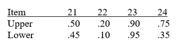 <strong>An item analysis splits the Upper and Lower groups into the top and bottom 50% of cases. Here are the item statistics for four items (21, 22, 23, and 24). Which item has the highest p-value?</strong> A) 21 B) 22 C) 23 D) 24