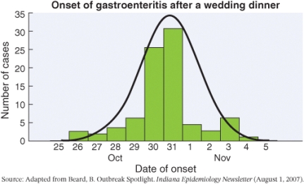 <strong>The graph of data indicates a ___________ epidemic of gastroenteritis. </strong> A) point source B) propagating C) common source D) circulating