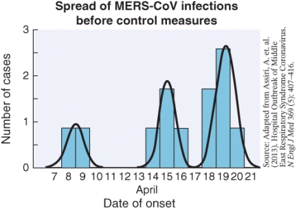 <strong>The graph of data indicates a ___________ epidemic of MERS-CoV. </strong> A) point source B) propagating C) common source D) circulating