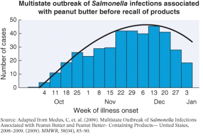 <strong>The graph of data indicates a ___________ epidemic of salmonellosis. </strong> A) point source B) propagating C) common source D) circulating