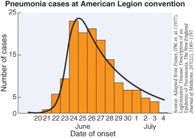<strong>The graph of data indicates a ___________ epidemic of pneumonia. </strong> A) point source B) propagating C) common source D) circulating