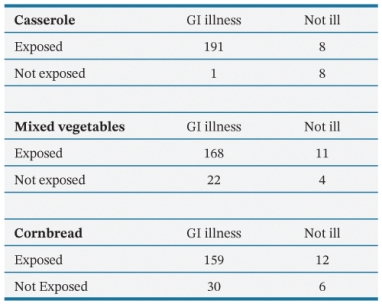 <strong>Using the data from an outbreak at a county jail, what was the relative risk of a GI illness as a result of eating casserole was _________________. </strong> A) 8.6 B) 191 C) 2.0 D) 0.0052