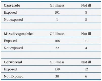 <strong>Using the data from an outbreak at a county jail, what was the relative risk of a GI illness as a result of eating mixed vegetables was _________________. </strong> A) 0.36 B) 1.2 C) 2.8 D) 1.1
