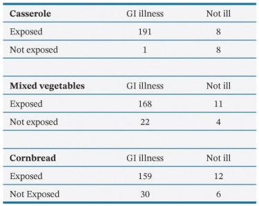 <strong>Using the data from an outbreak at a county jail, what was the relative risk of a GI illness as a result of eating cornbread was _________________. </strong> A) 2.65 B) 1.3 C) 1.1 D) 0.38