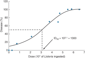 The ID<sub>50</sub> for a Listeria infection shown is  