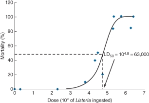 The LD<sub>50</sub> for a Listeria infection shown is  