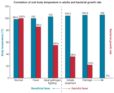 <strong>This study correlating fever with growth of the bacteria causing pneumococcal meningitis in rabbits demonstrated that _____________________. </strong> A) as body temperature increases so does the bacterial growth rate B) there is an inverse relationship between body temperature and bacterial growth rate C) harmful fever levels correlate with enhanced bacterial growth D) there is a logarithmic decline in bacterial growth with every 2<sup>o</sup> F increase in fever