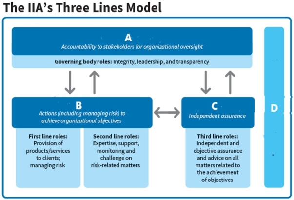 <strong>The Institute of Internal Auditors (IIA) updated their three lines of defense model in 2020 to reflect the need for aligned assurance from various areas of a company. What does B represent in the IIA's Three Lines Model?</strong> A) Governing Body B) Management C) Internal Audit D) External Assurance Providers