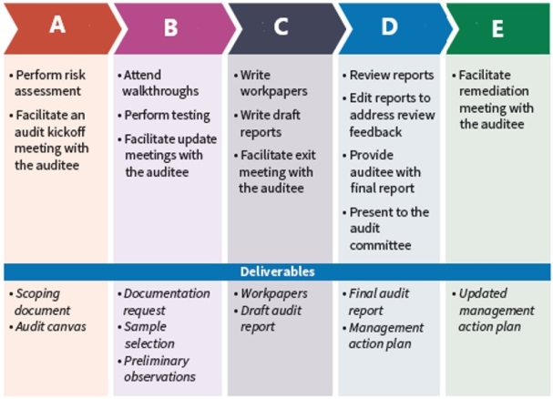 <strong>The five stages of an audit include important audit activities and deliverables. What is Stage B?</strong> A) Planning B) Fieldwork C) Wrap-up D) Reporting