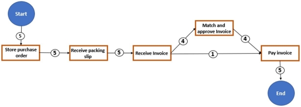 RAM Manufacturing LLC is a rapidly growing manufacturer of parts for the automotive industry. Maeve recently joined RAM Manufacturing and has been asked to review the A/P invoice approval process. Maeve wants to use process mining to identify any deviations in the A/P invoice approval process. Maeve develops the following process mining visualization, which shows the process path for 5 invoices: What anomalies can Maeve detect using her process mining analytic?