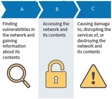 <strong>Attackers us these three types of attacks to plan, enter, and damage a victim's network: What type of attack is A?</strong> A) Reconnaissance attack B) Access attack C) Disruptive attack D) Translucent attack