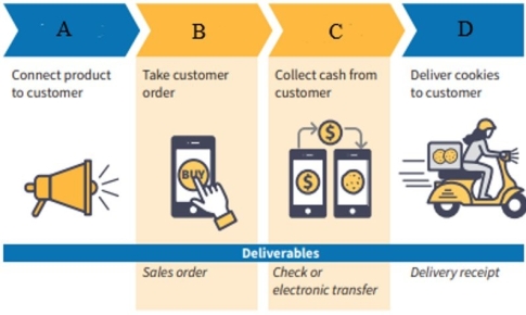 <strong>Diagrammed below are the high-level Business-to-Consumer activities for Julia's Cookies. What is the activity labeled as C called?</strong> A) Marketing B) Sales C) Cash collections D) Delivery