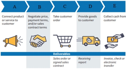 <strong>Diagrammed below are the high-level Business-to-Business activities for Julia's Cookies. What is the activity labeled as D called?</strong> A) Marketing B) Pricing and contracts C) Sales D) Shipping E) Accounts Receivable