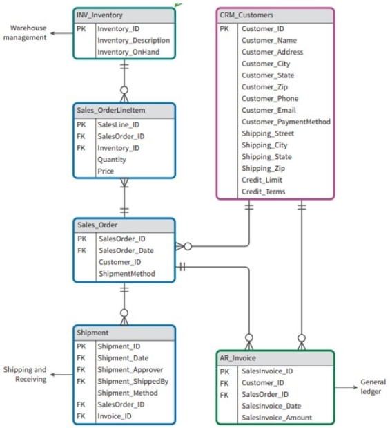 <strong>Reference the entity relationship diagram of the marketing, sales, and collection ERP modules below. What is the relationship between Sales_Order and Sales_OrderLineItem?</strong> A) One-to-One B) One-to-Many C) Many-to-Many D) Many-to-One